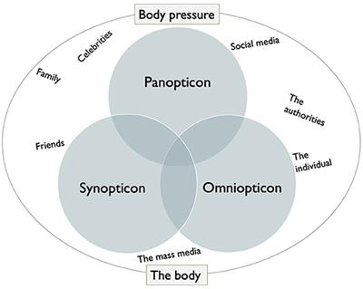 The Ideal Body: A Social Construct? Reflections on Body Pressure and Body Ideal Among Students in Upper Secondary School